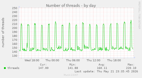 Number of threads
