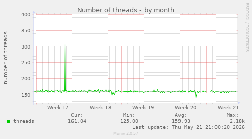 Number of threads
