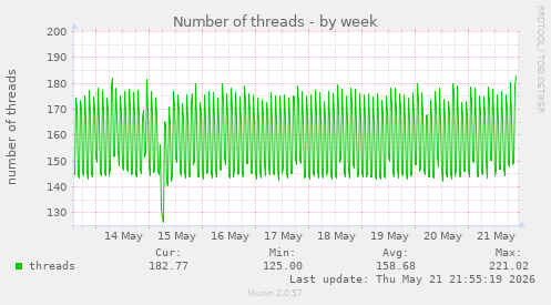 Number of threads