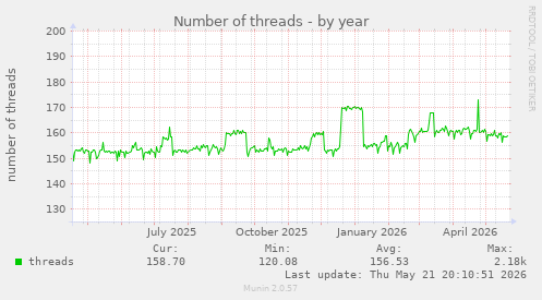 Number of threads
