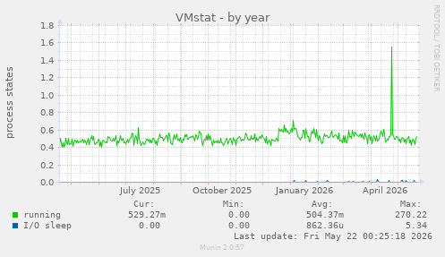 VMstat