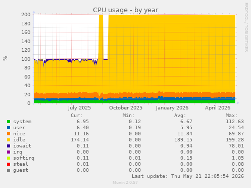 CPU usage