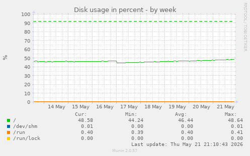 Disk usage in percent