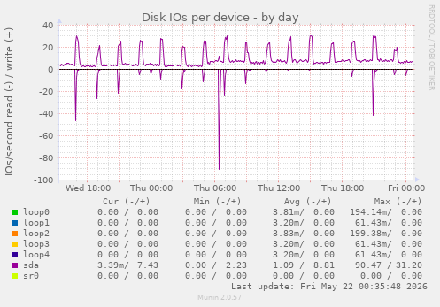 Disk IOs per device