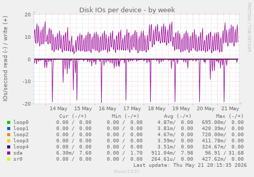 Disk IOs per device