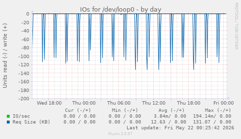 IOs for /dev/loop0