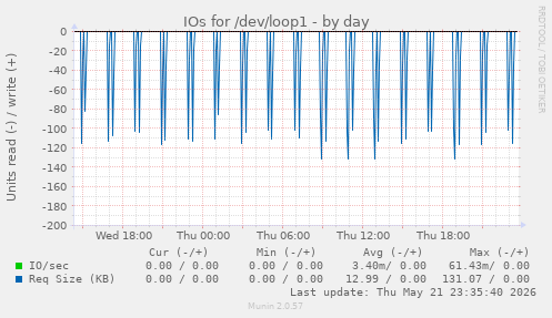 IOs for /dev/loop1
