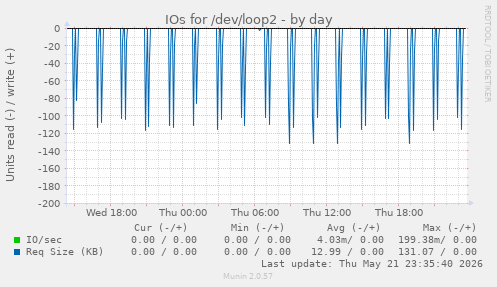 IOs for /dev/loop2