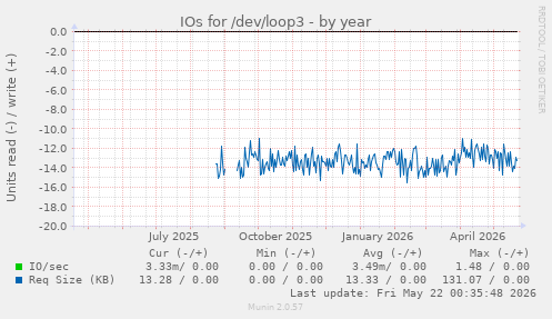 yearly graph