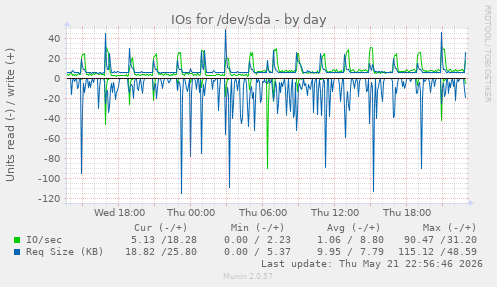 IOs for /dev/sda