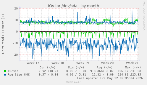 monthly graph