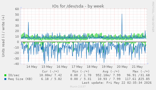 IOs for /dev/sda