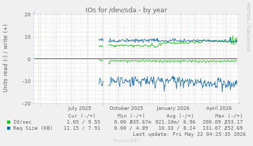 yearly graph