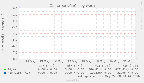 IOs for /dev/sr0