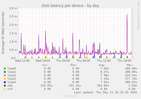 Disk latency per device