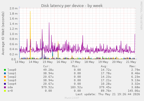 Disk latency per device
