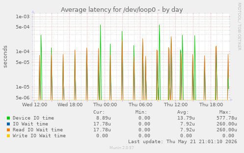 Average latency for /dev/loop0