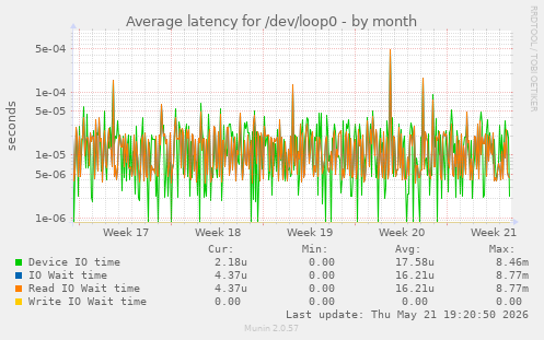 Average latency for /dev/loop0