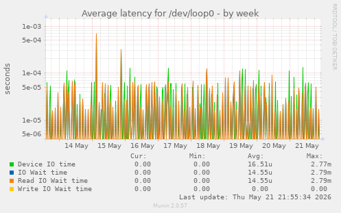 Average latency for /dev/loop0