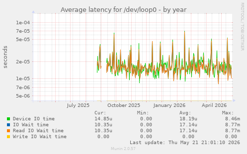 Average latency for /dev/loop0
