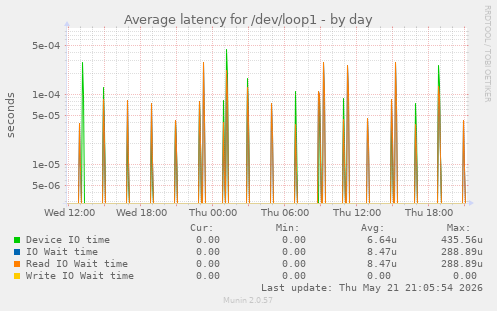 Average latency for /dev/loop1