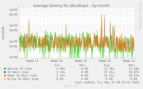 Average latency for /dev/loop1