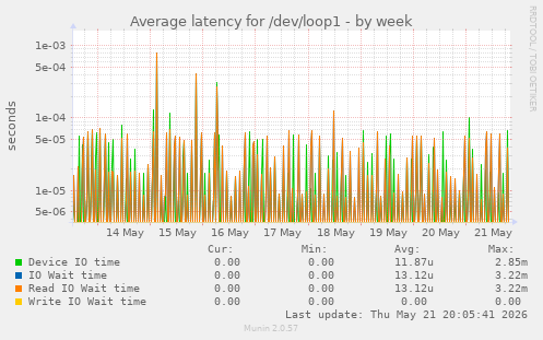 Average latency for /dev/loop1