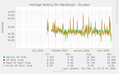 Average latency for /dev/loop1