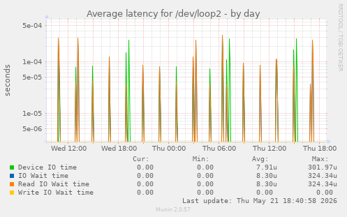 Average latency for /dev/loop2