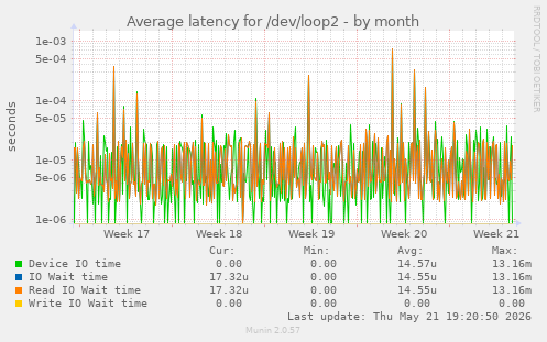 Average latency for /dev/loop2