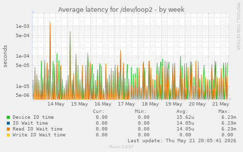 Average latency for /dev/loop2