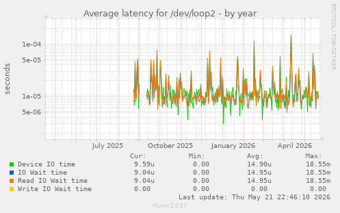 Average latency for /dev/loop2