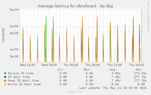 Average latency for /dev/loop3