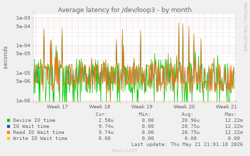 Average latency for /dev/loop3