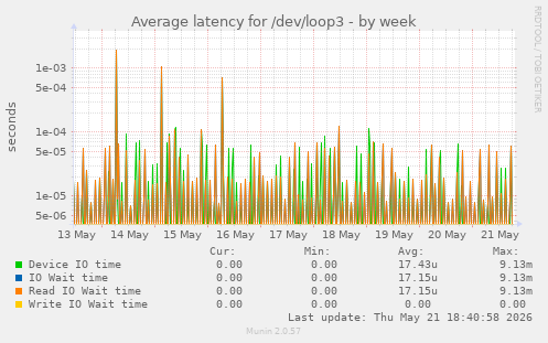 Average latency for /dev/loop3