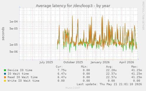 Average latency for /dev/loop3