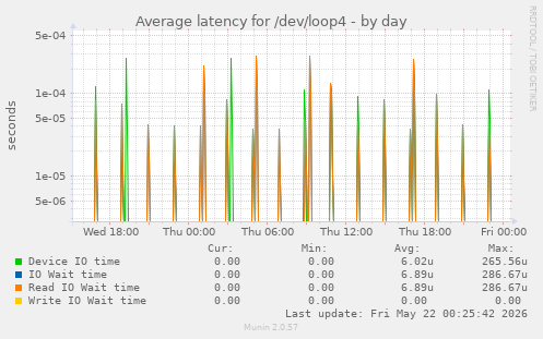Average latency for /dev/loop4
