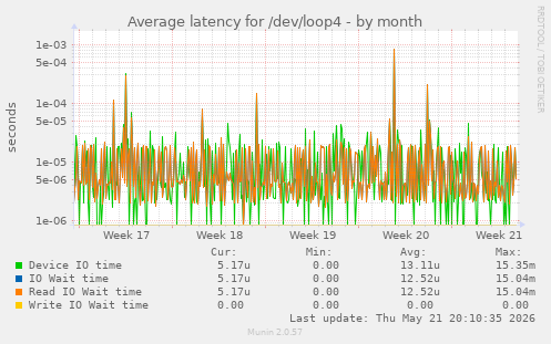 Average latency for /dev/loop4