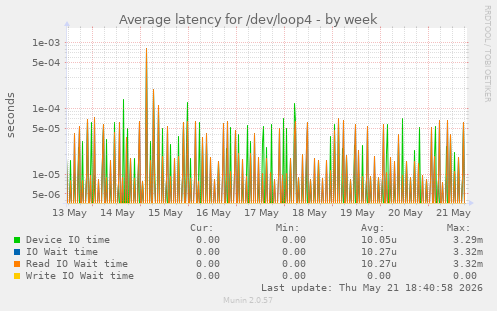 Average latency for /dev/loop4