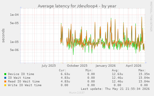 Average latency for /dev/loop4