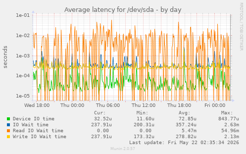 Average latency for /dev/sda