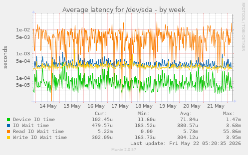 Average latency for /dev/sda