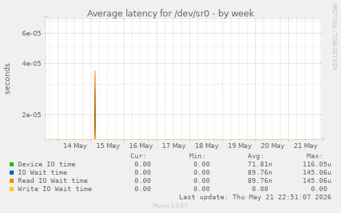 Average latency for /dev/sr0