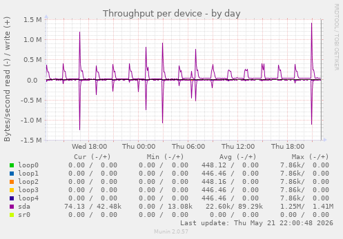 Throughput per device