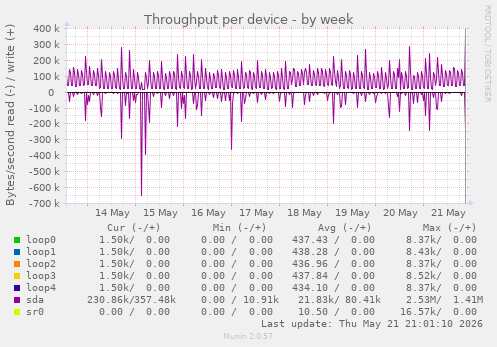 Throughput per device