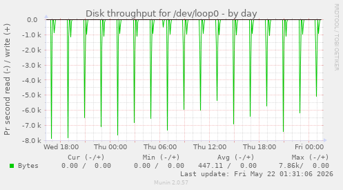 Disk throughput for /dev/loop0