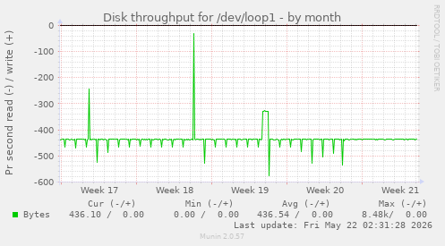 monthly graph