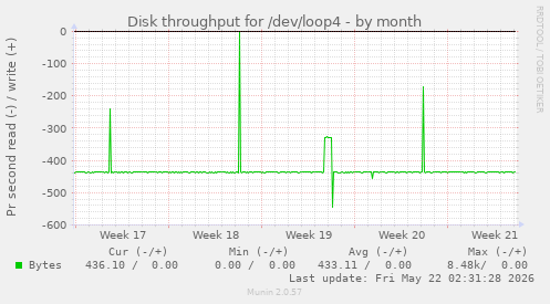 monthly graph