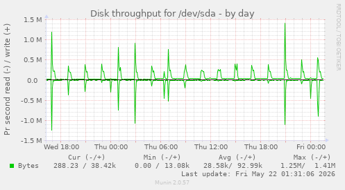 Disk throughput for /dev/sda