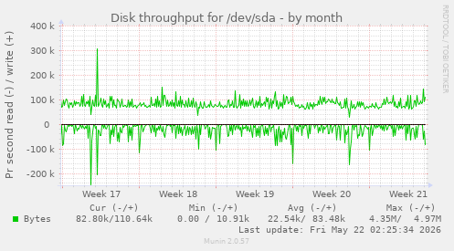 monthly graph